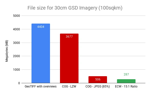 File size comparison chart showing relative sizes of GeoTIFF, COG and ECW formats for 30cm imagery over 100 square kilometres.