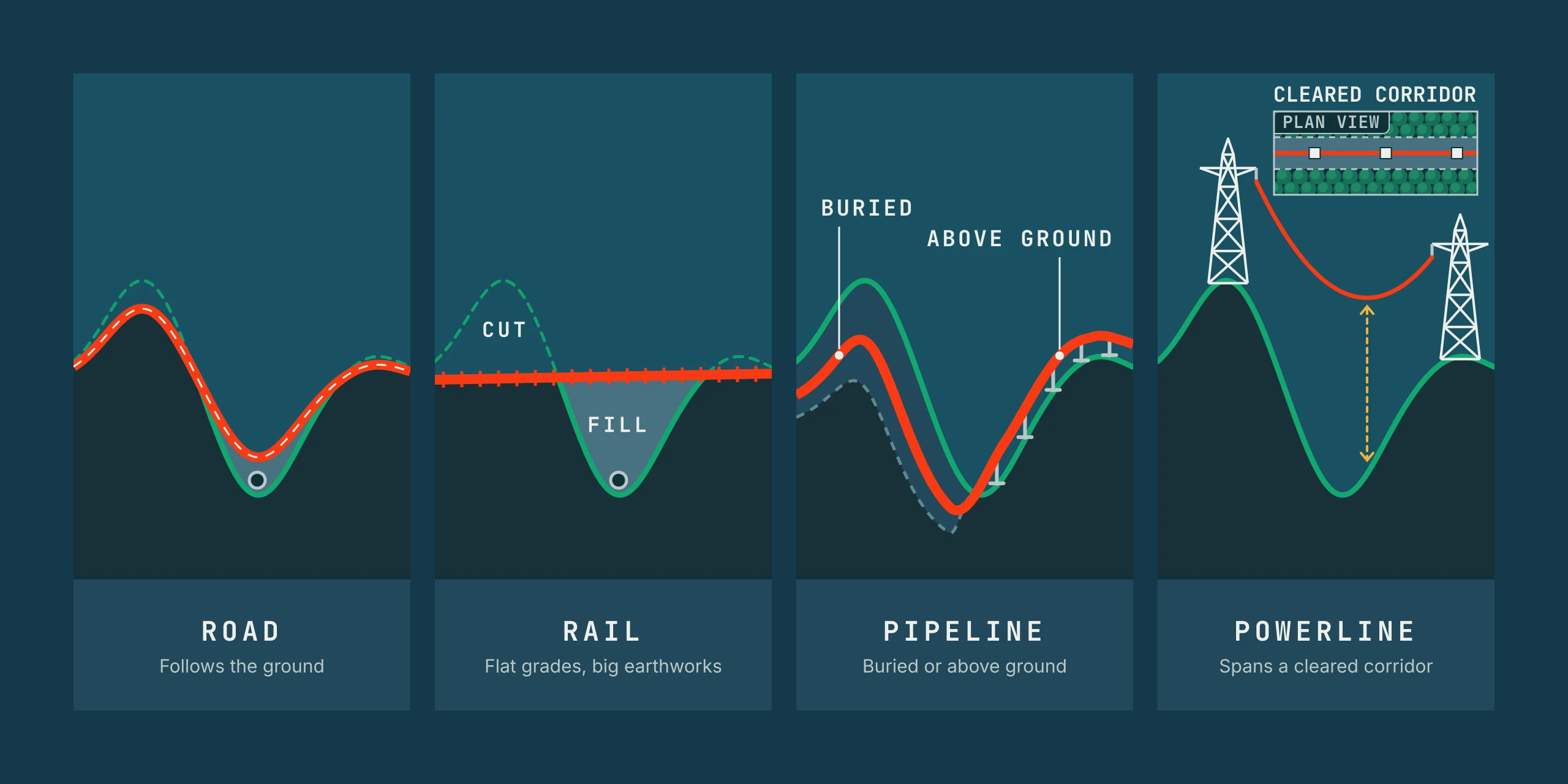 Four cross-sections of the same hill and valley: a road following the ground with small cut and fill, a near-flat rail line with a deep cut and high fill, a pipeline buried under the hill that comes out to run above ground on supports up the far slope, and a powerline spanning the valley between towers over bare ground, with a plan view inset showing the line running along a cleared corridor through forest