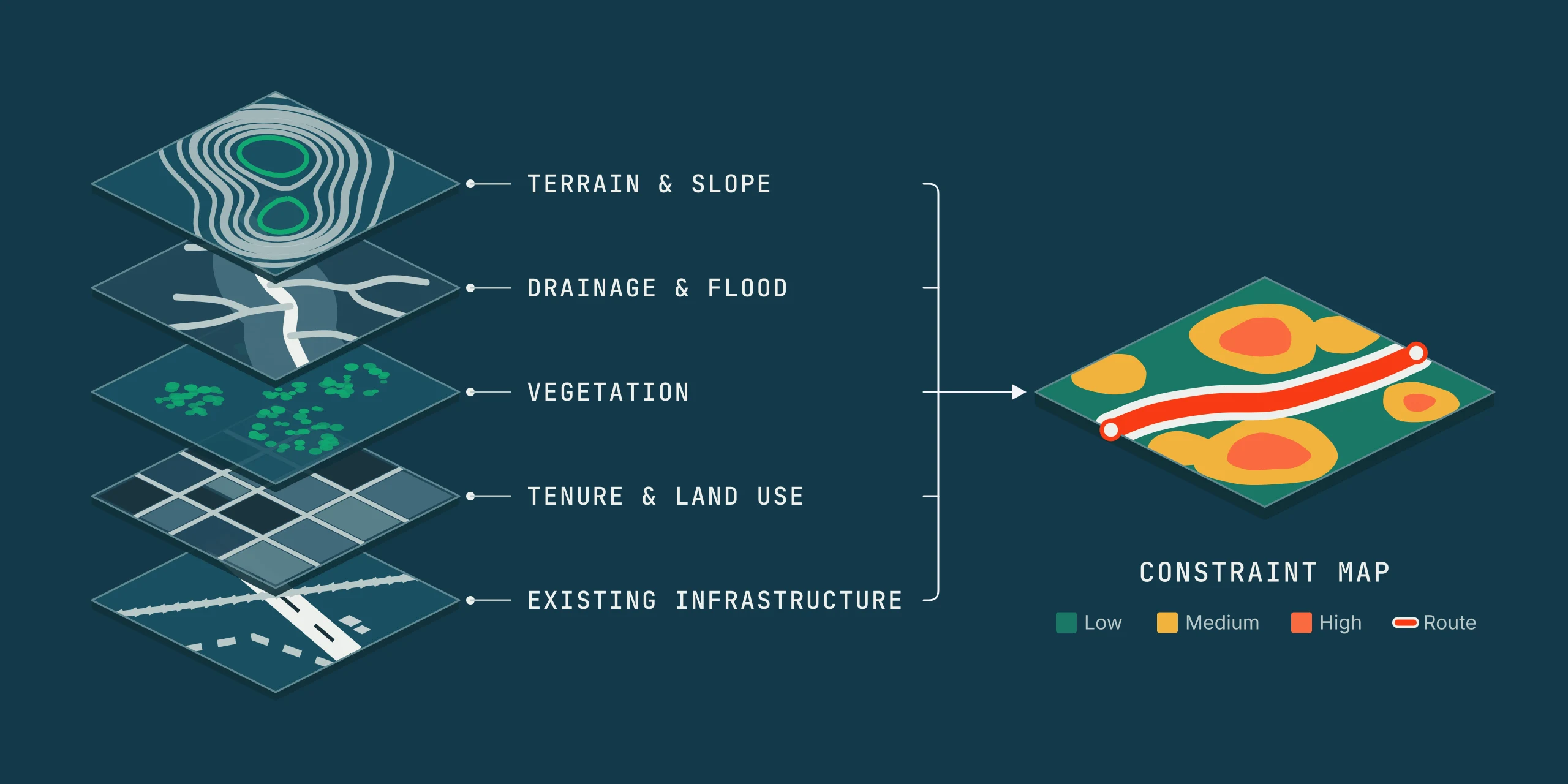 Diagram of five stacked map layers (terrain and slope, drainage and flood, vegetation, tenure and land use, existing infrastructure) combining into a single constraint map with low, medium and high constraint zones and a route through the low constraint corridor