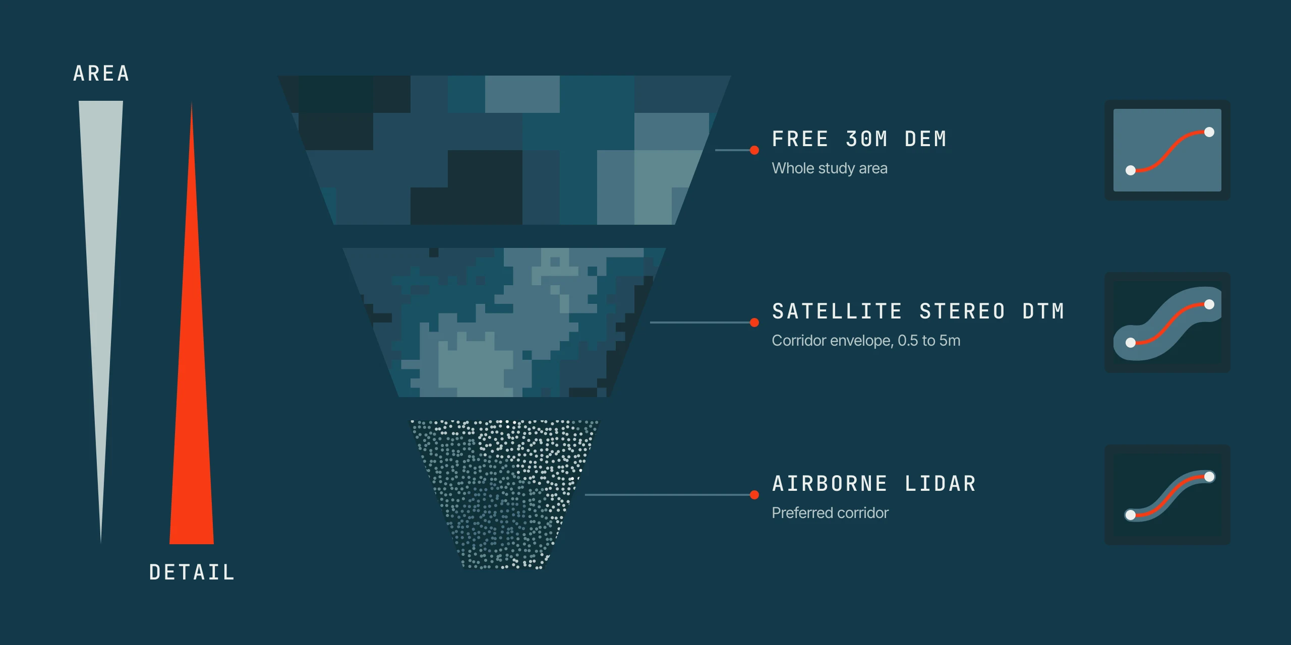 Funnel diagram narrowing from free 30m DEM over the whole study area, to satellite stereo DTM over the corridor envelope at 0.5 to 5m, to airborne LiDAR over the preferred corridor, with area decreasing and detail increasing